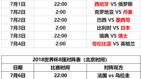 截至2026年4月27日，这是2018俄罗斯世界杯四分之一决赛的经典对决回顾，并非近期发生的战况。以下为原汁原味的赛况复盘：