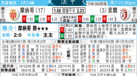 里尔vs摩纳哥比分预测 + 欧冠门票花落谁家 + 残阵防线能否顶住七连胜冲击？