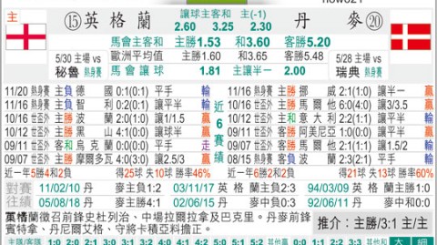 丹麦VS英格兰！残阵火并+防线崩塌，谁能绝境破局？——欧国联赛事前瞻