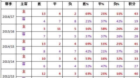 波尔多里昂比分预测  昔日六冠王陷入深渊，同一面国旗下的天国与地狱