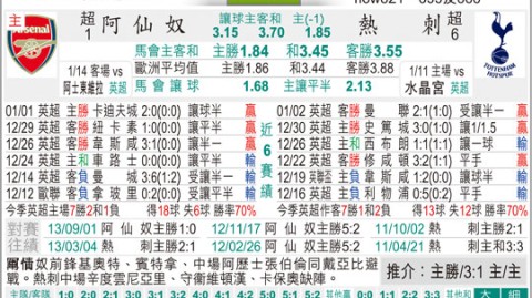 热刺对阿森纳比分预测 + 北伦敦德比争冠保级生死战 + 谁将笑到最后？