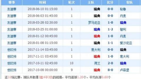 瑞典VS卢森堡：世预赛黑马遇上欧国联复苏队，谁能笑到最后？