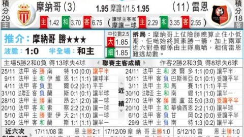 雷恩对摩纳哥比分及预测：欧冠直通券花落谁家？